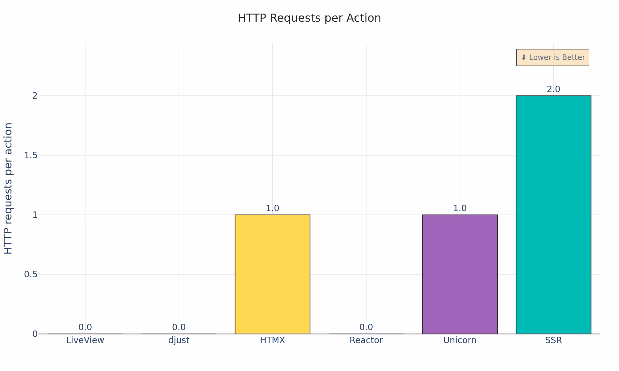 Updated HTTP Requests