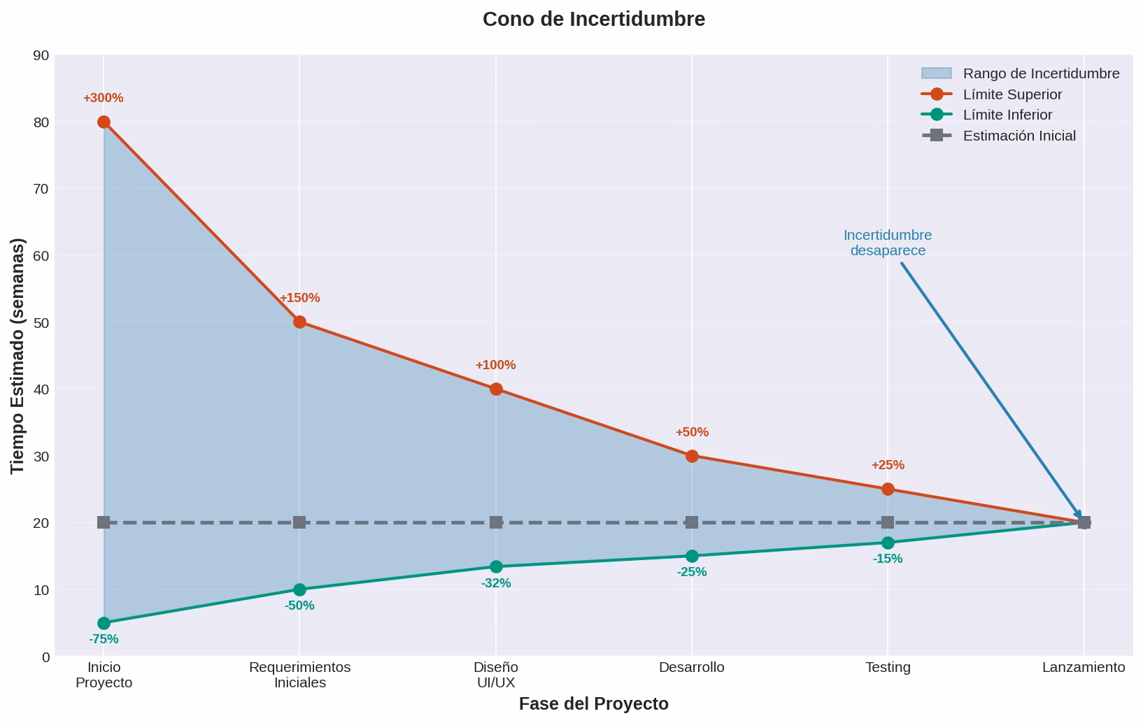 Cono de Incertidumbre