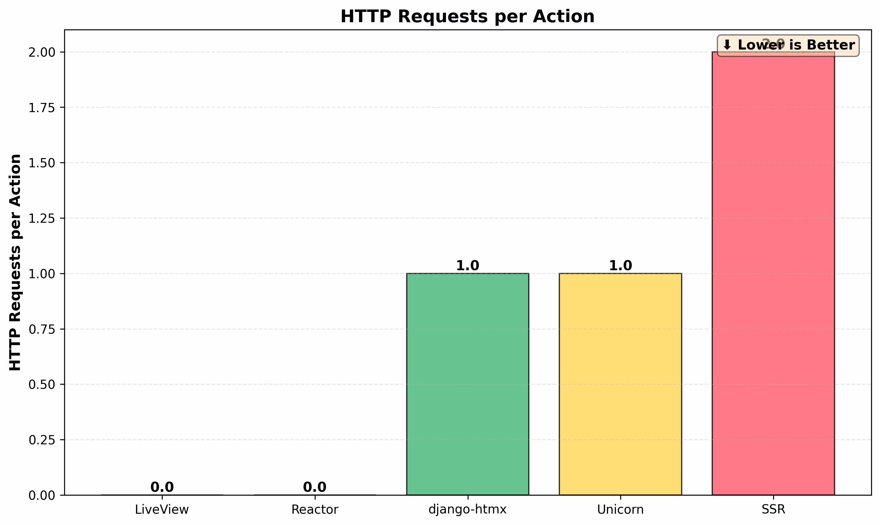 HTTP Requests Comparison