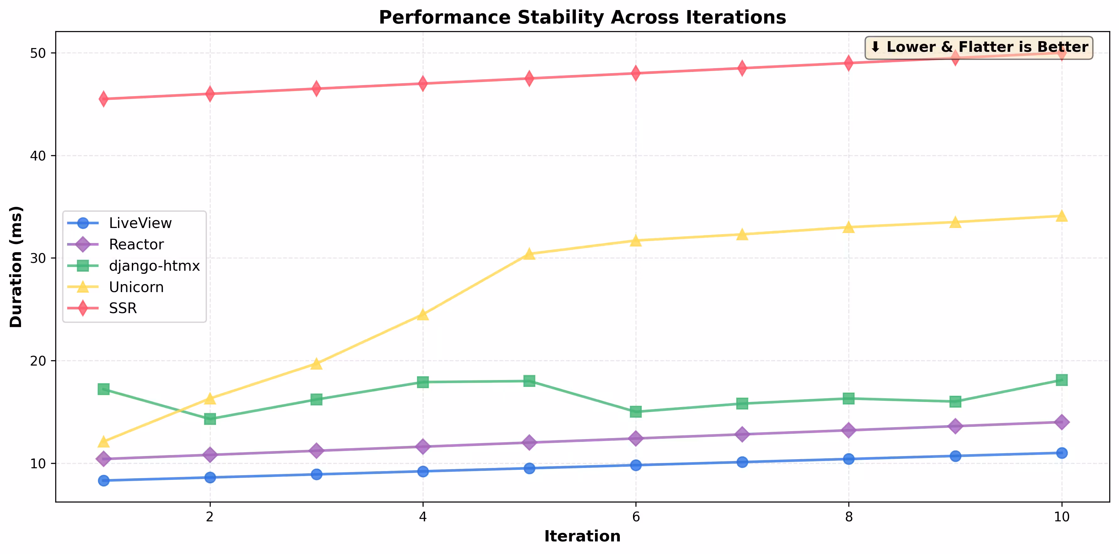 Performance Stability