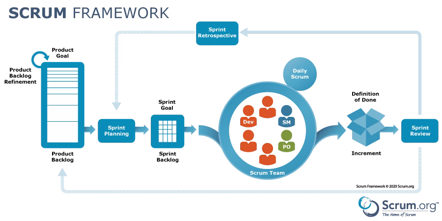 Scrum Framework - Diagrama completo del framework mostrando los eventos, roles y artefactos