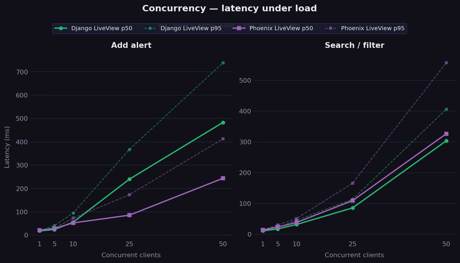 Latency under concurrent load