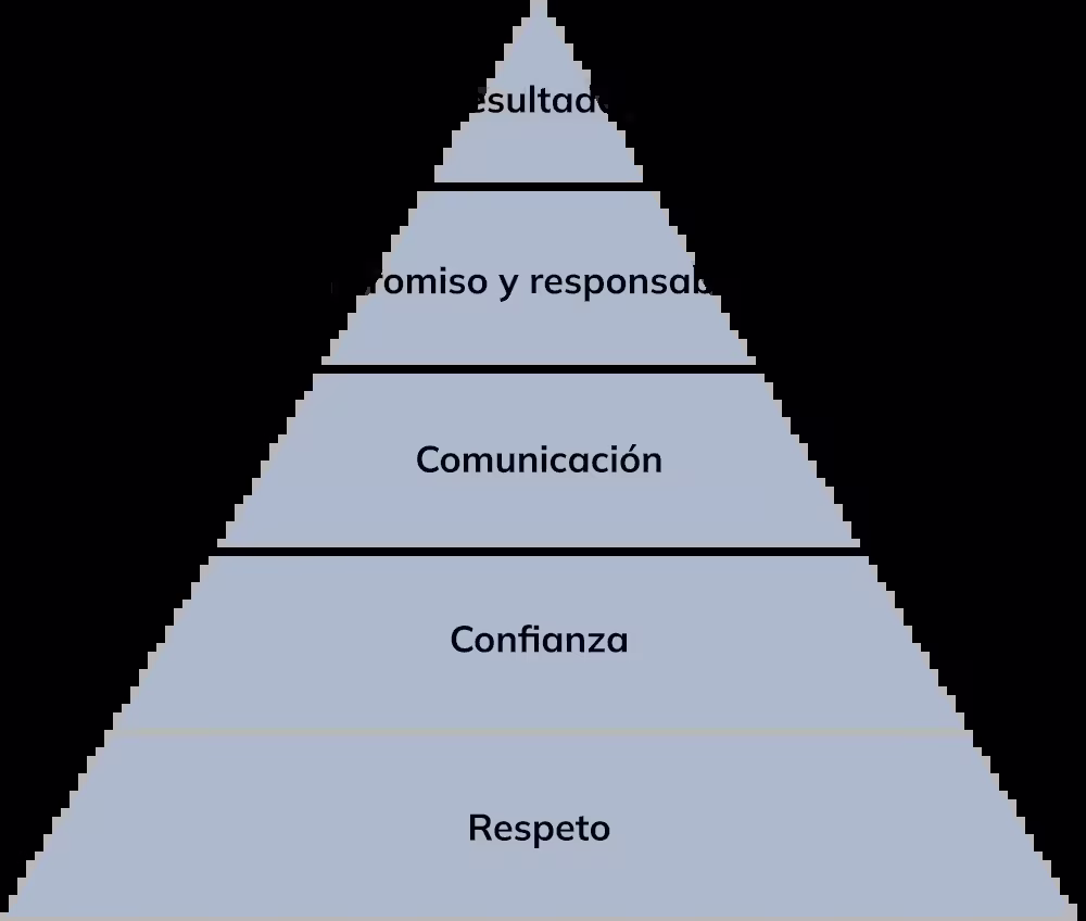 Piramide de equipos de alto rendimiento