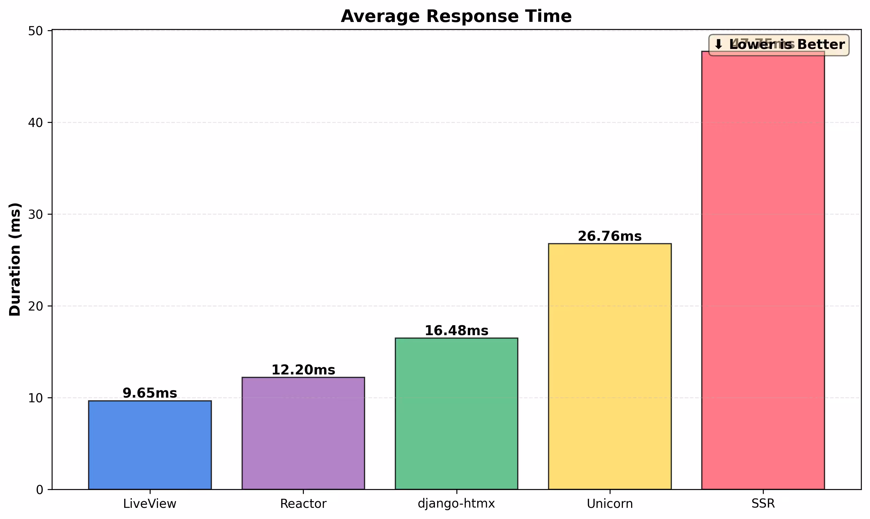 Django LiveView benchmark comparison