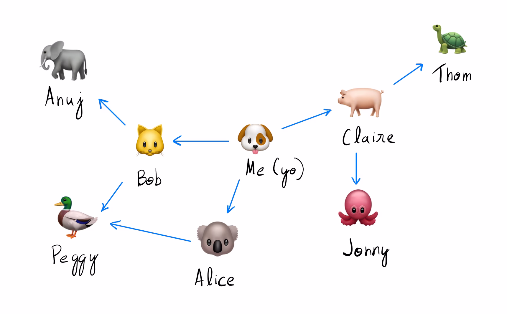 Grafo de relaciones entre amigos