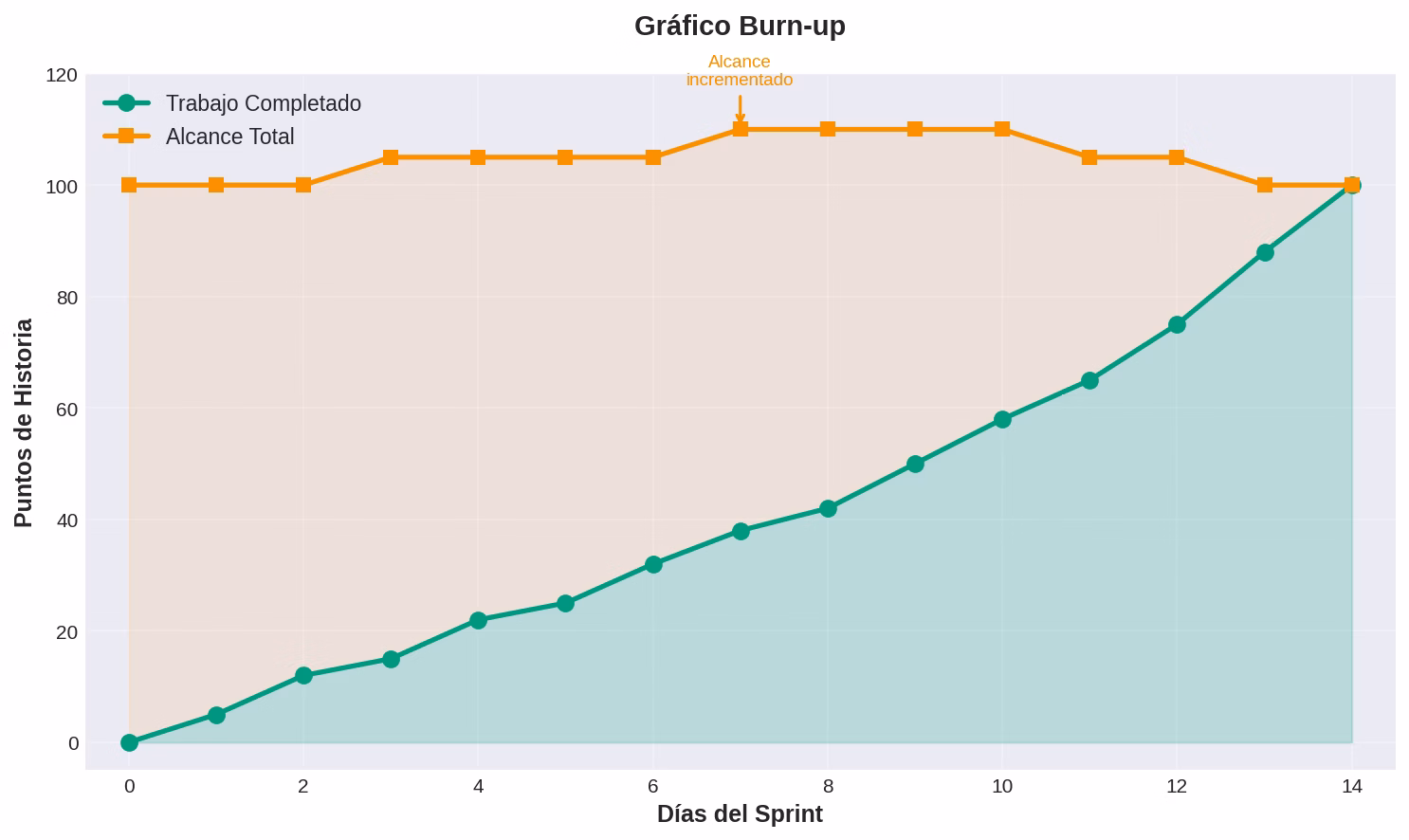 Gráfico Burn-up