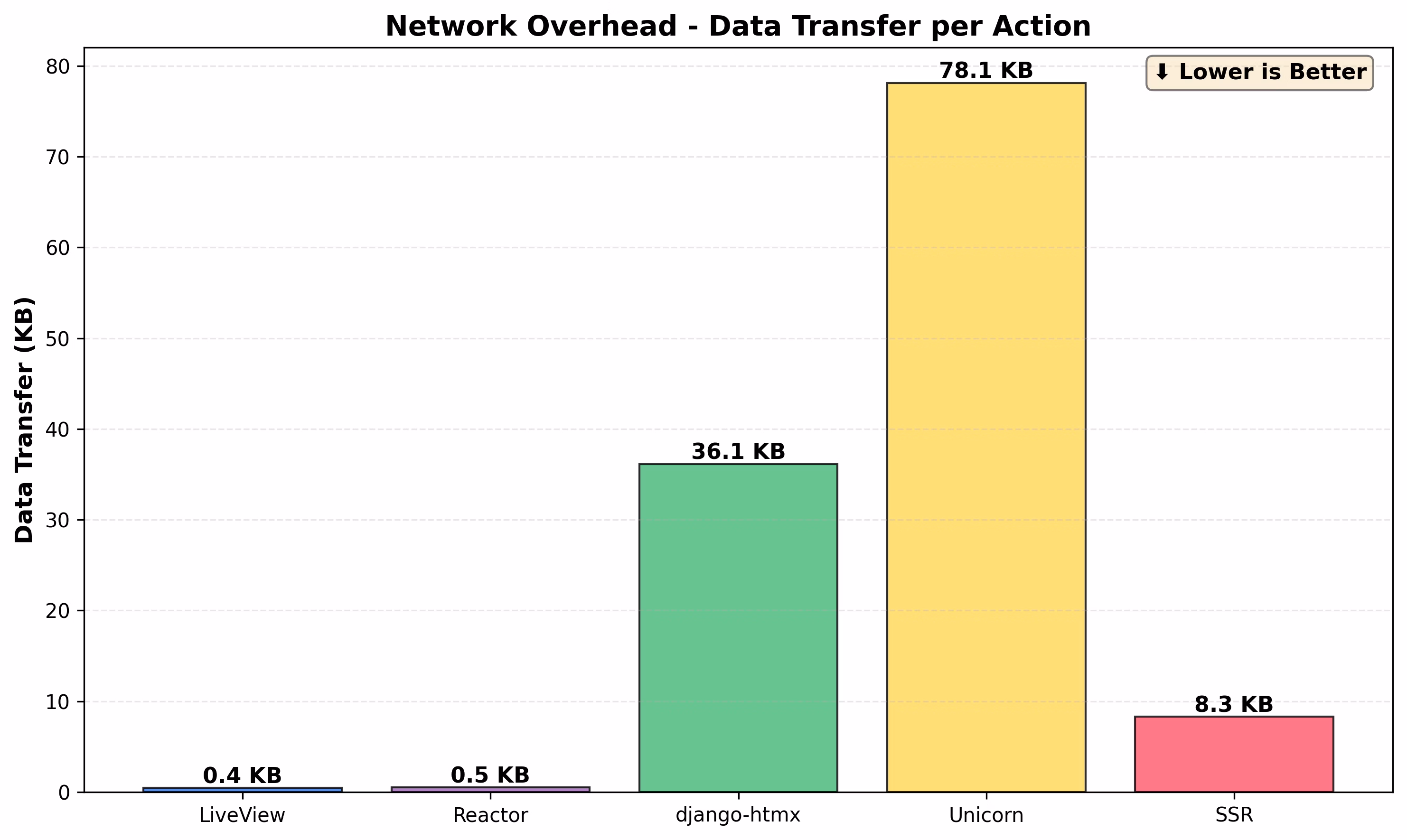Data Transfer Comparison