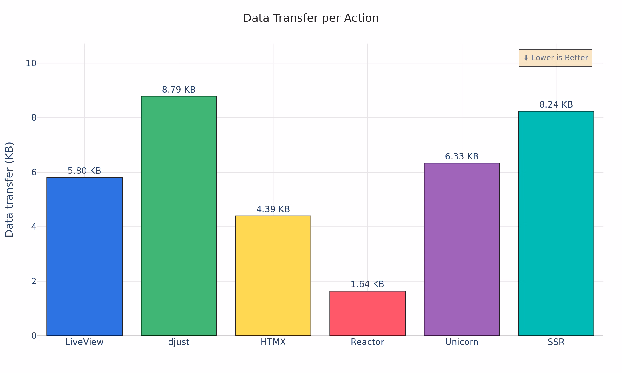 Updated Data Transfer