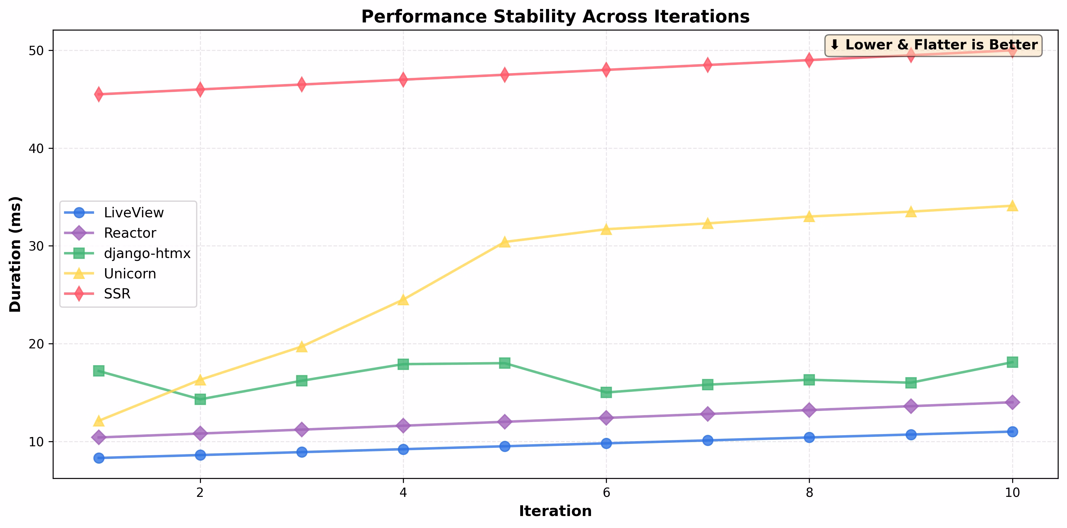 Performance Stability