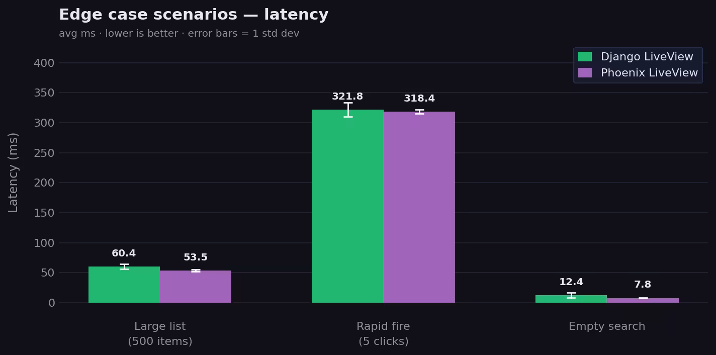 Latency — edge case scenarios