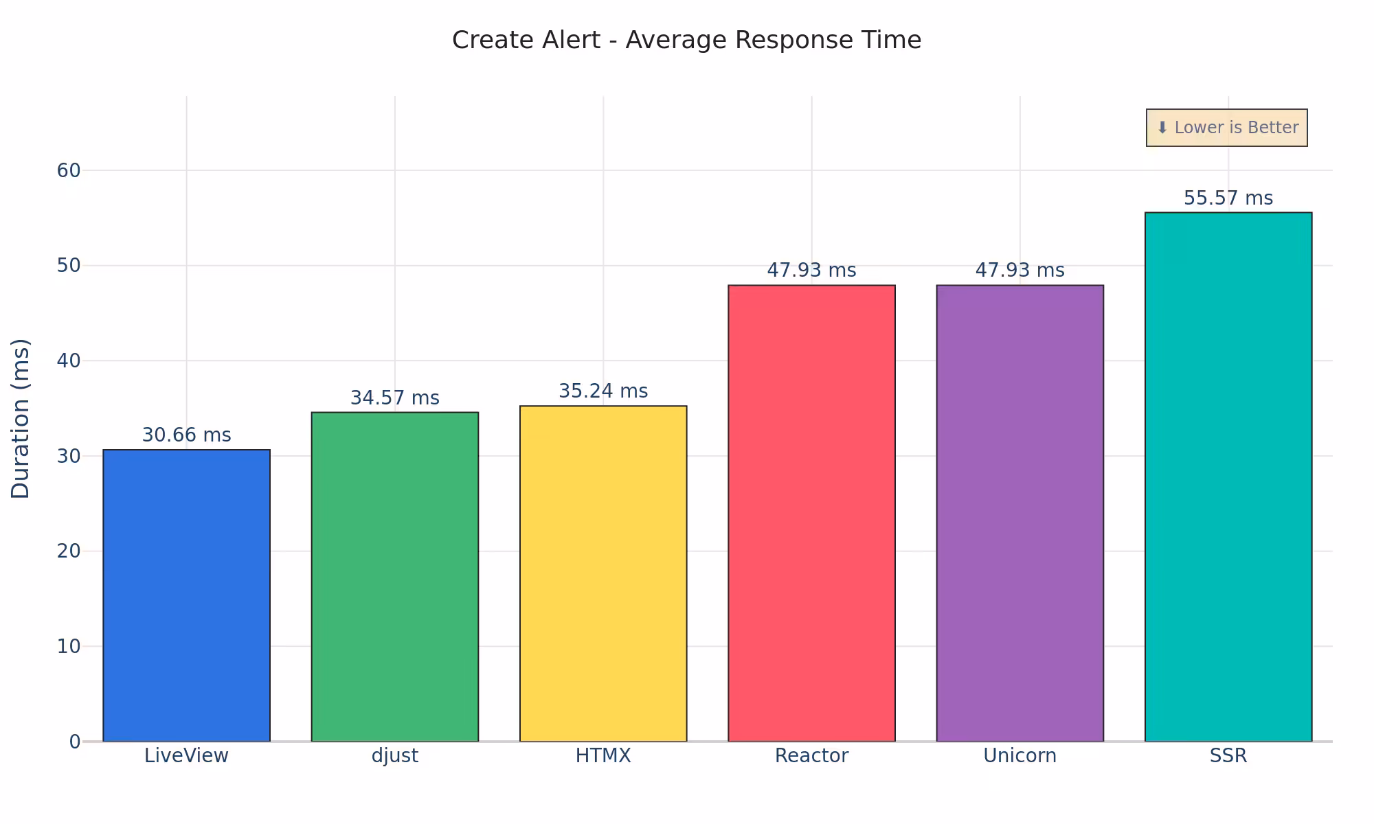 Updated Response Time
