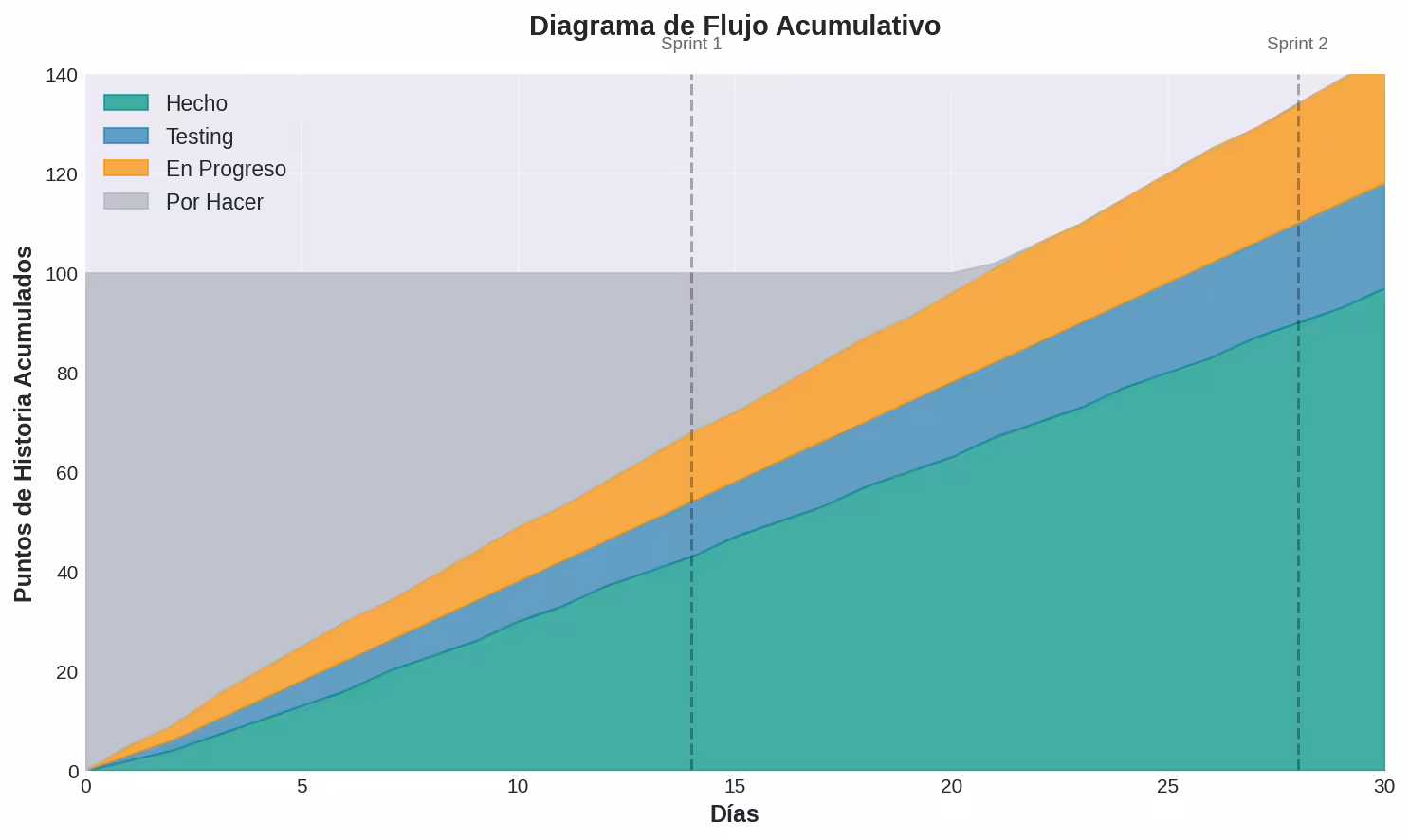 Diagrama de Flujo Acumulativo
