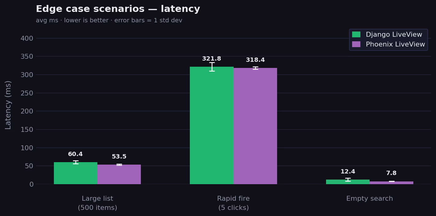 Latency — edge case scenarios