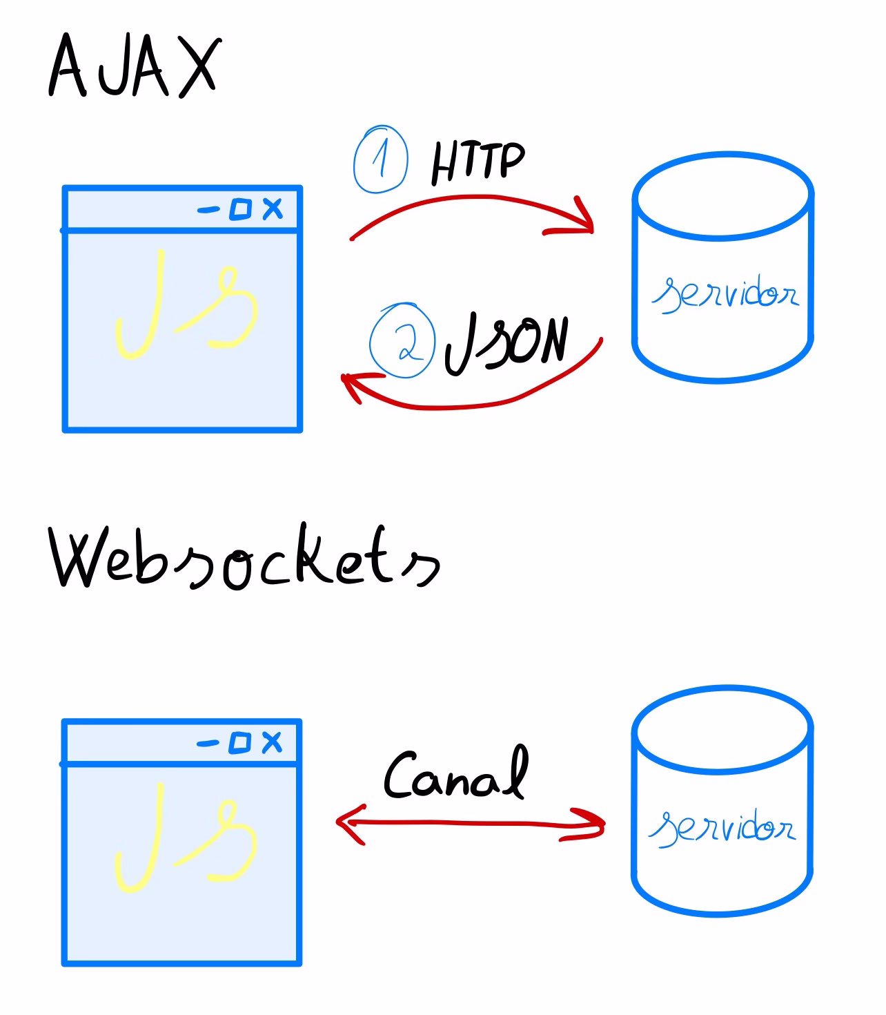 AJAX vs WebSockets
