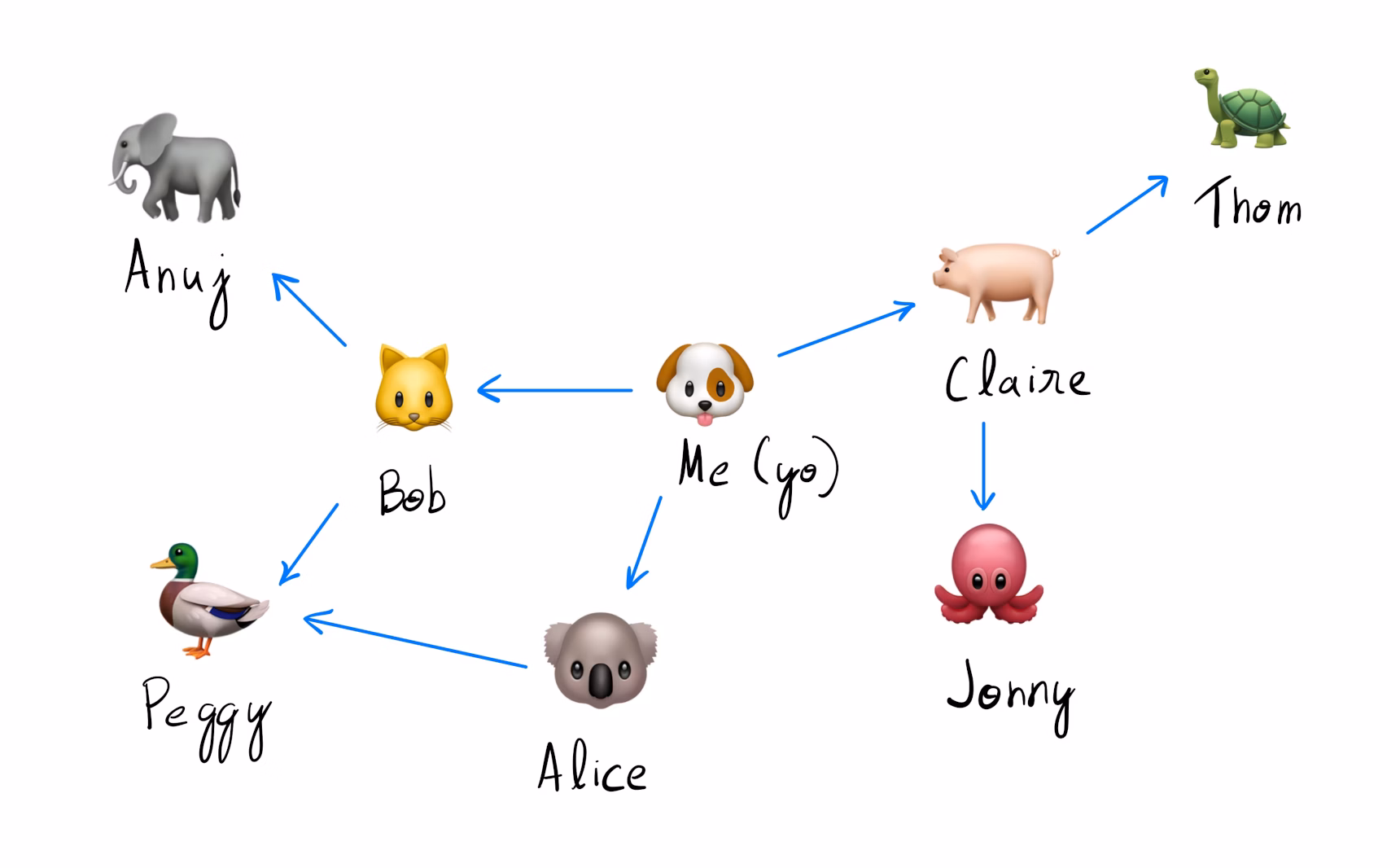 Grafo de relaciones entre amigos