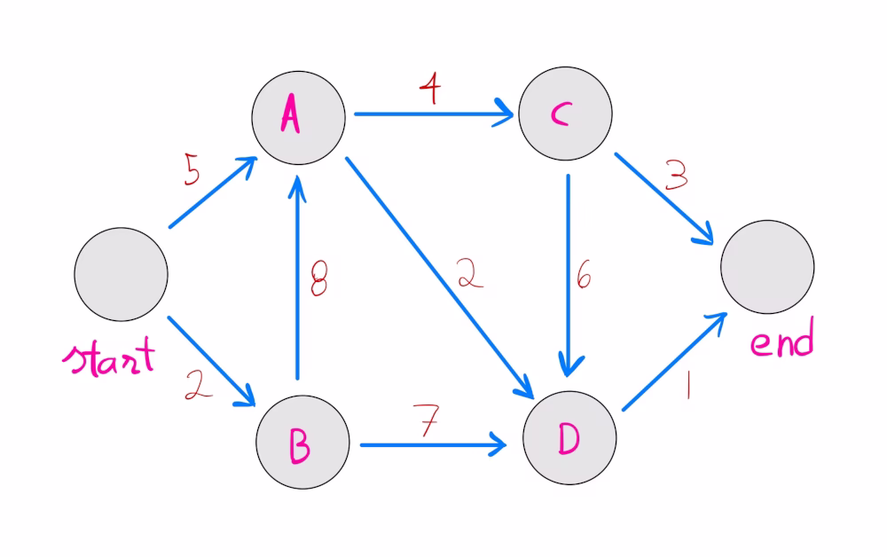 Grafo con camino más corto